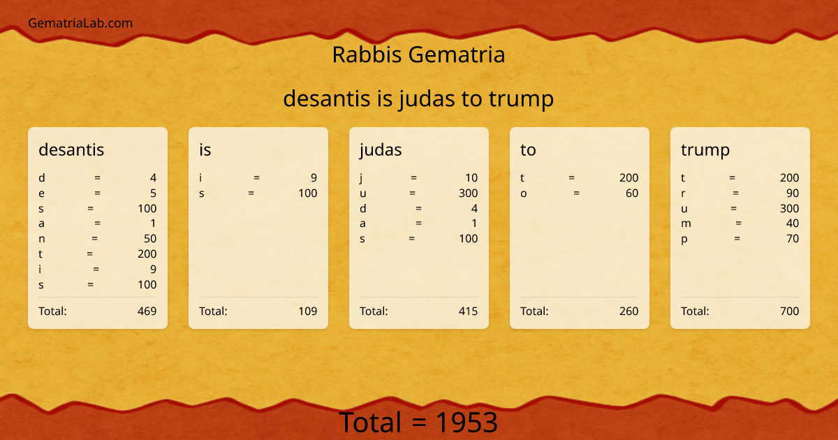 desantis is judas to trump in rabbis Gematria